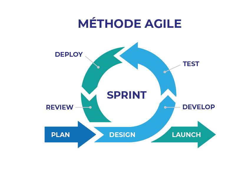 Cycle En V Et Méthode Agile Quelles Différences Itss
